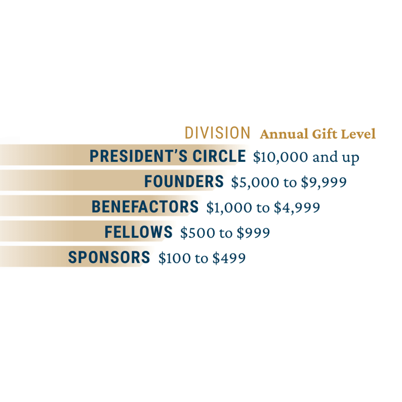 Graphic lists annual gift levels: President’s Circle $10,000+, Founders $5,000–$9,999, Benefactors $1,000–$4,999, Fellows $500–$999, Sponsors $100–$499.